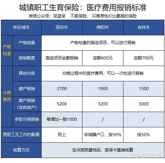 在深圳非深户男方交社保含生育险女方无工作可否报销？