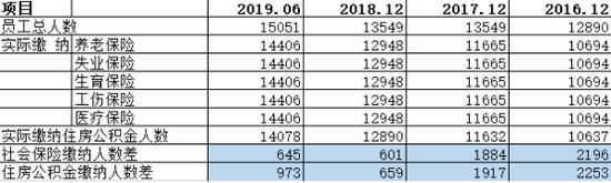 京北方上会通过 补缴社保公积金后净利全无？