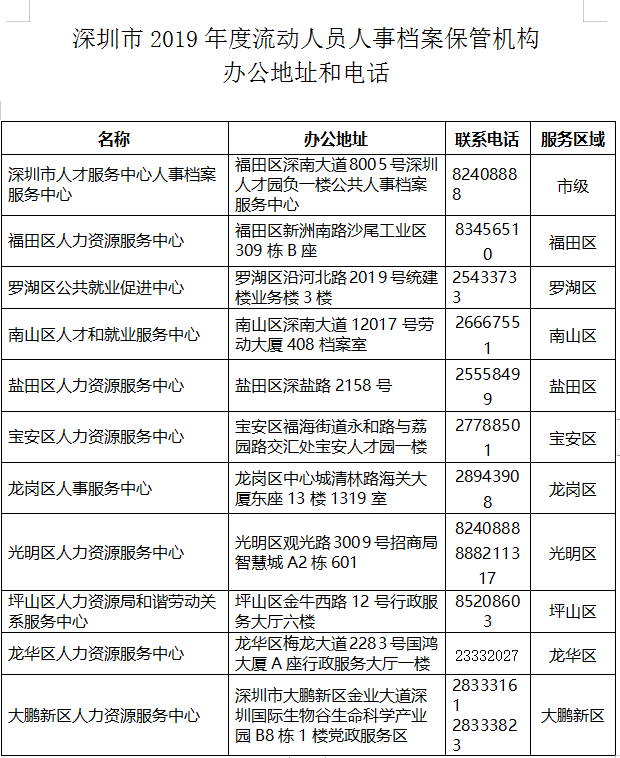 2019年深圳市在职人才引进服务指南