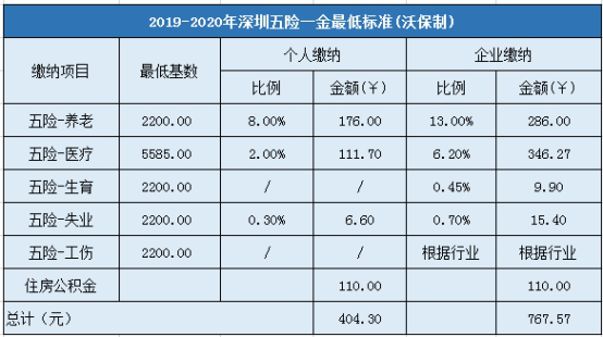 最新公布！2019-2020年深圳五险一金缴纳比例基数及最低标准