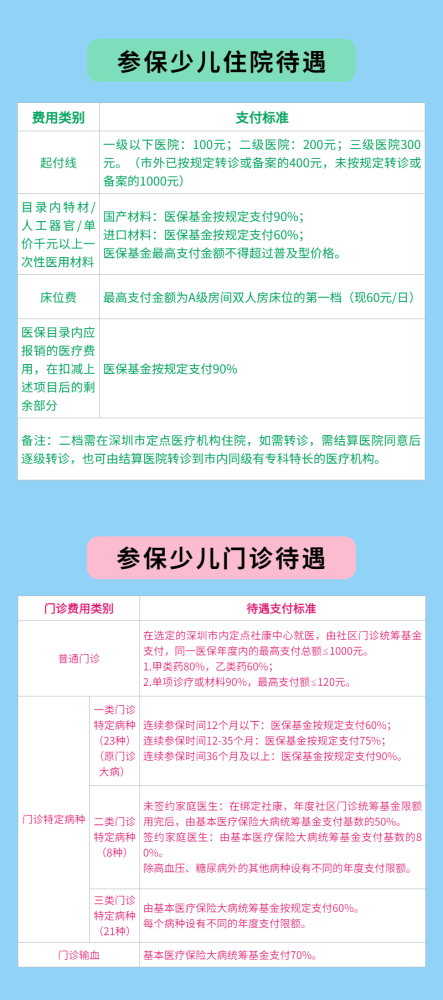 家长必看！本学年深圳市少儿医保将于9月2日开启缴费