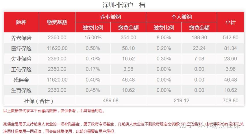 外来人在深圳交社保划算吗，能列举一下优缺点吗，？