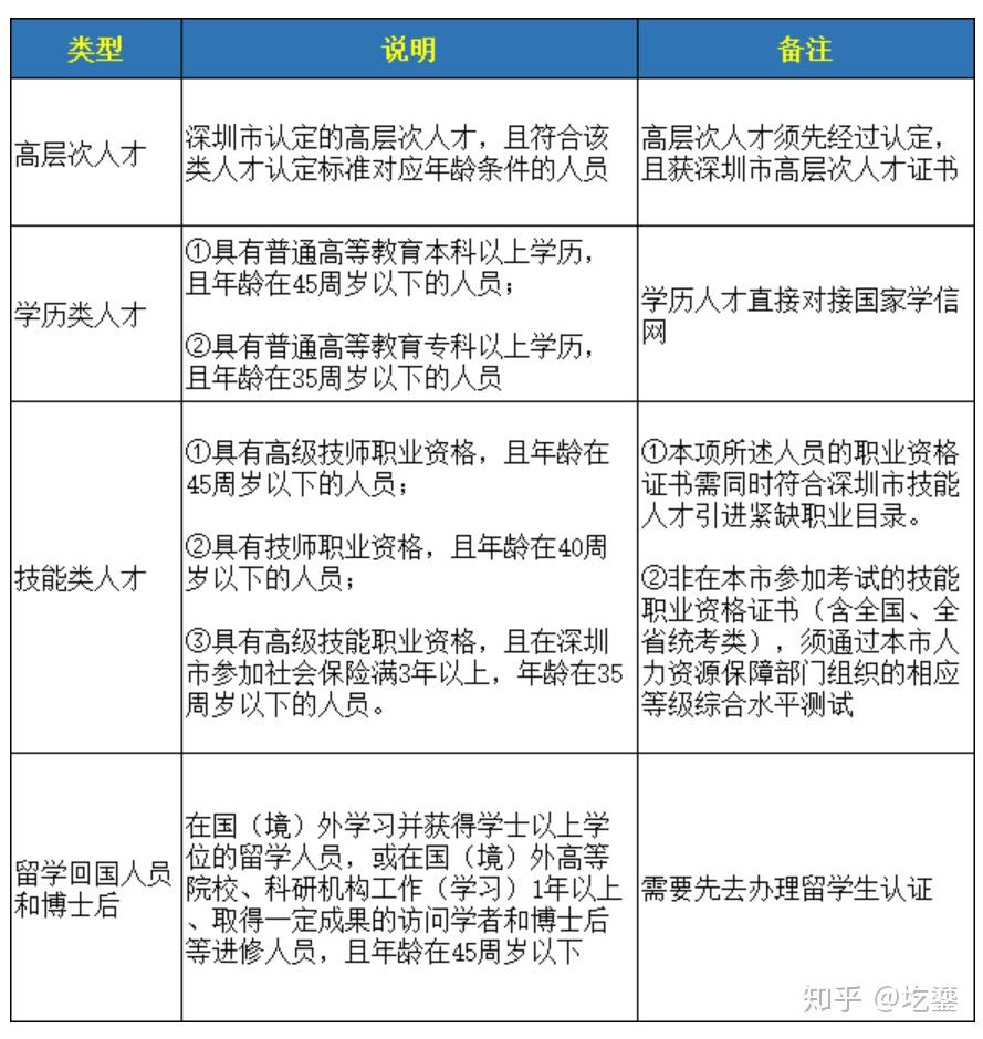 手把手教你深圳在职人才引进落户全过程，写给需要的同学——深户落户攻略