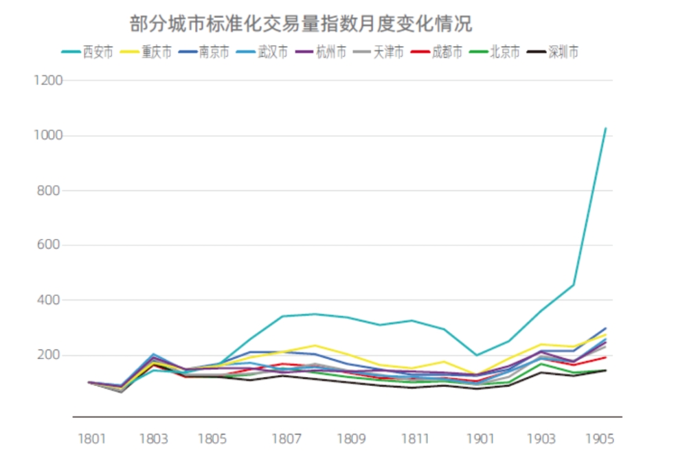 新一线城市对毕业生吸引力不断增强 租房交易量增速明显高于一线城市