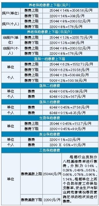 深圳社保缴费基数和待遇有新调整 失业保险金涨至1980元／月