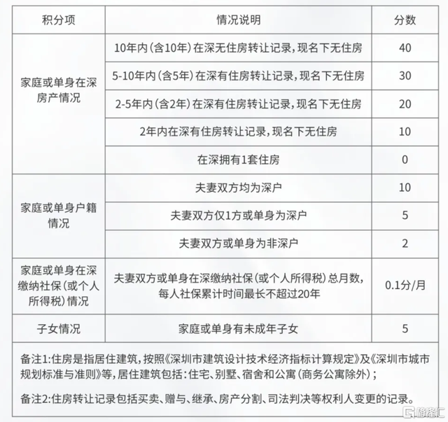 深圳打新规则再升级：社保上限不超过20年，有小孩加5分！