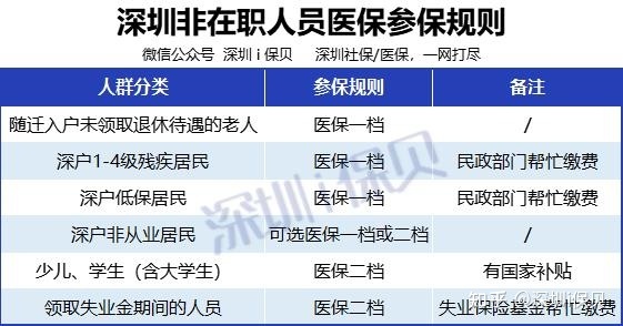 深圳医保一、二、三档有什么区别？缴费比例多少？如何报销？