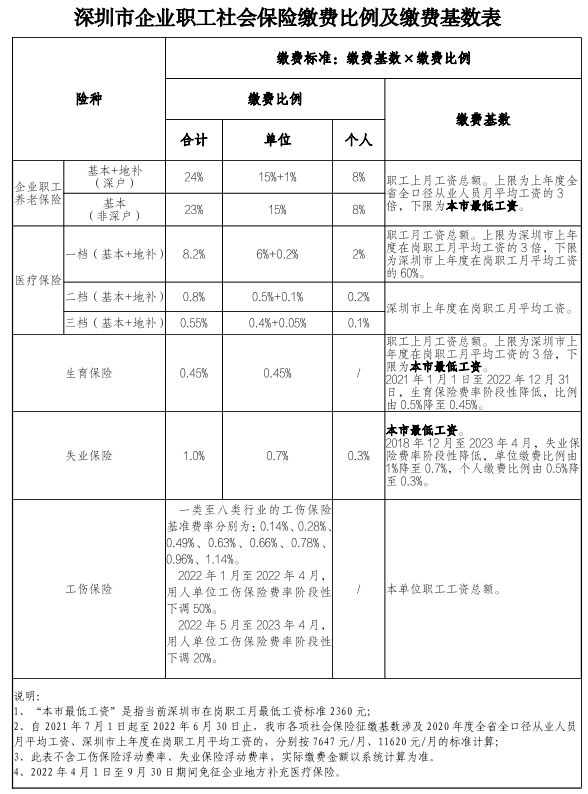 深圳最新社保缴费比例及缴费基数表公布啦！