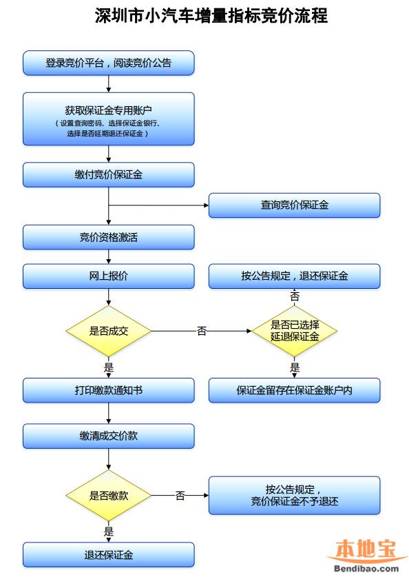 2022年深圳引进人才与小汽车指标