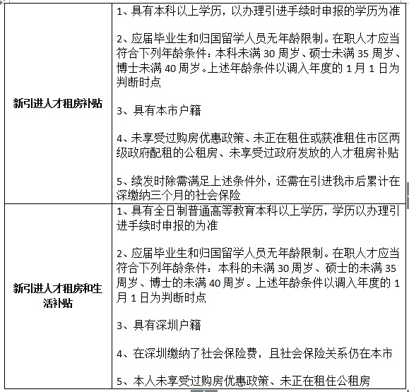 深圳市新引进人才补贴申请条件总汇