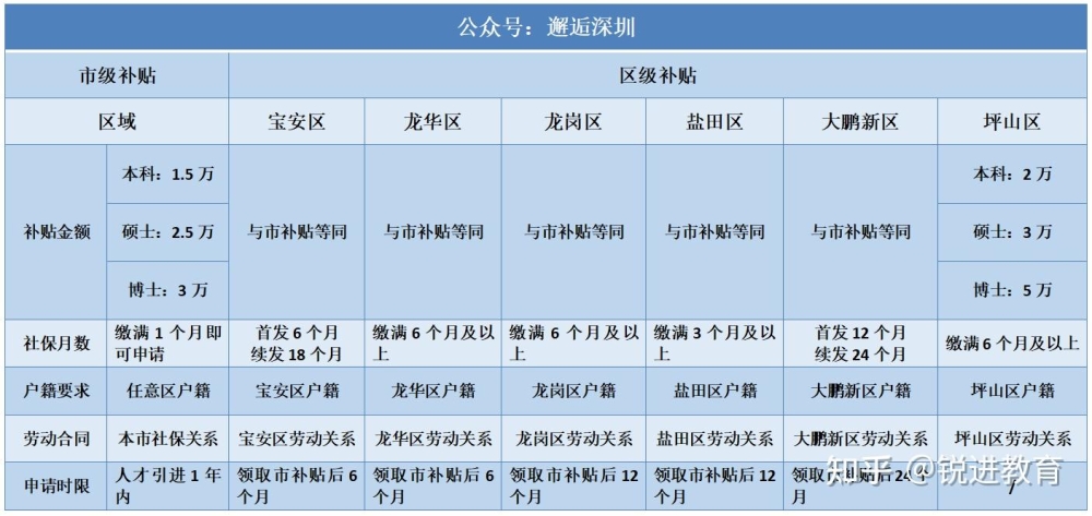 2021应届生落户深圳之后可以立即申请人才补贴吗？