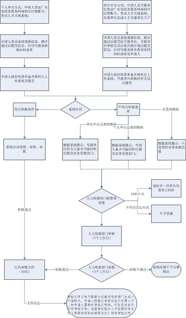 2022深圳在职人才引进落户办理流程