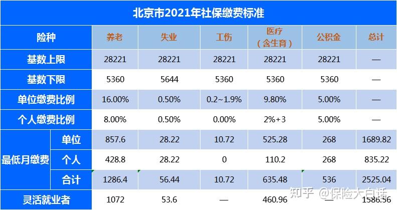 北上广深最全社保缴费对比！